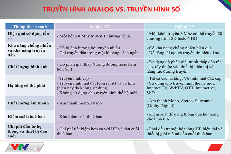 Sự khác biệt giữa truyền hình analog và truyền hình số Sự khác biệt giữa truyền hình analog và truyền hình số